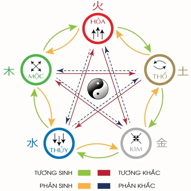 su tuong quan giua ngu hanh